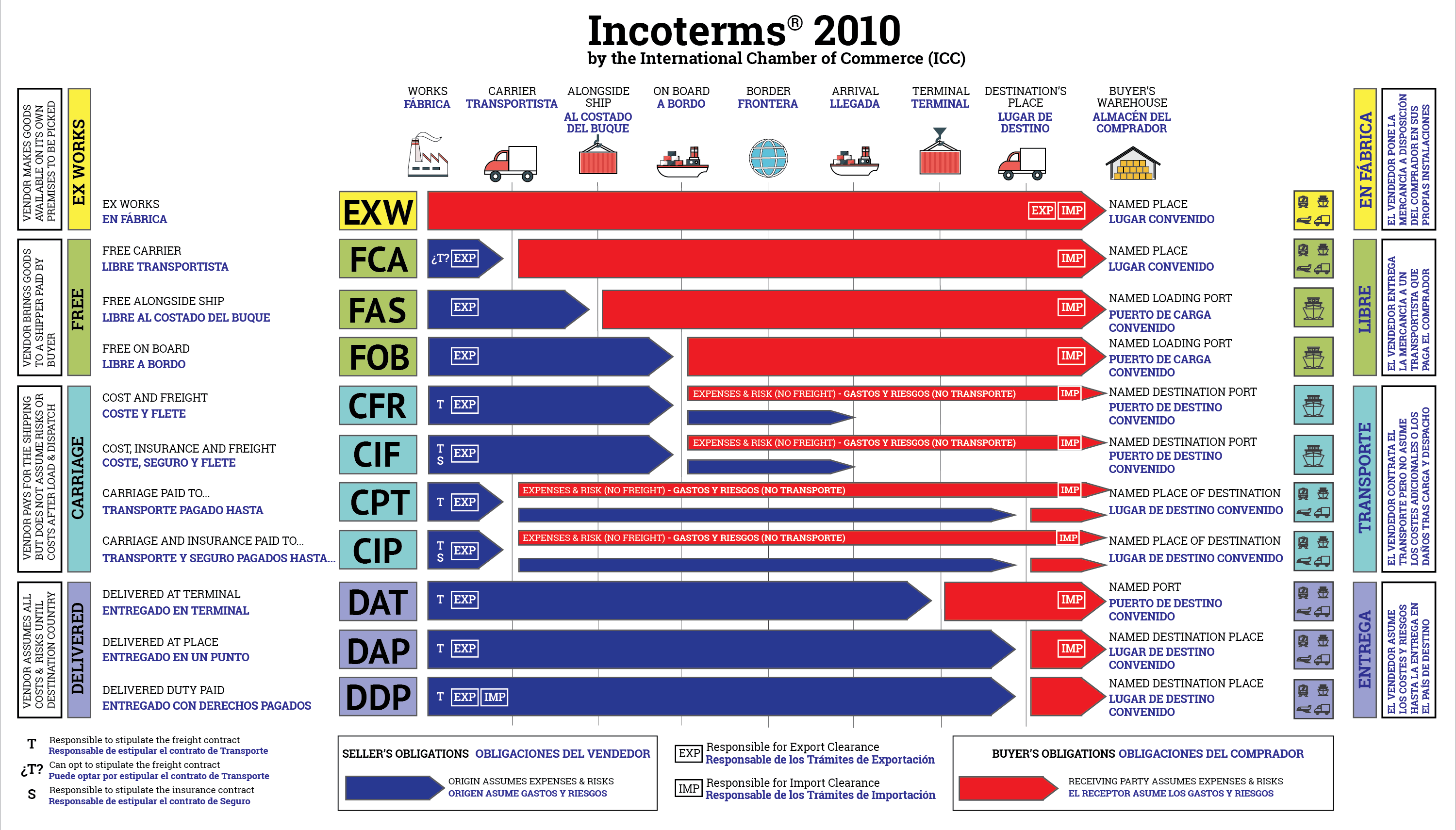 INCOTERMS 2010